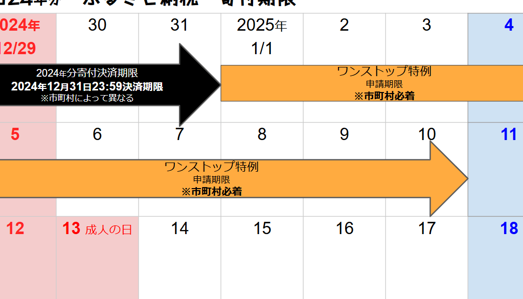 ふるさと納税のクレジットカード寄付はいつまで？