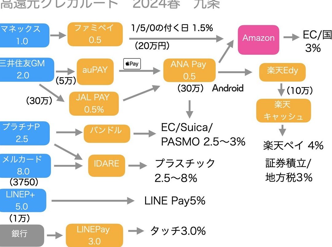 クレジットカード5還元はいつまで続くのか解説