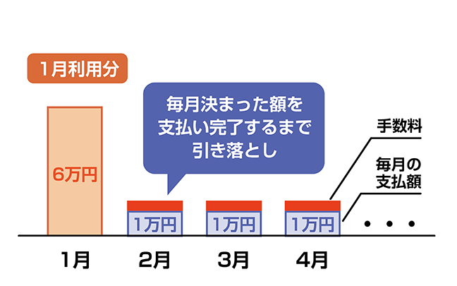 クレジットカードの何回払いと手数料の詳細解説