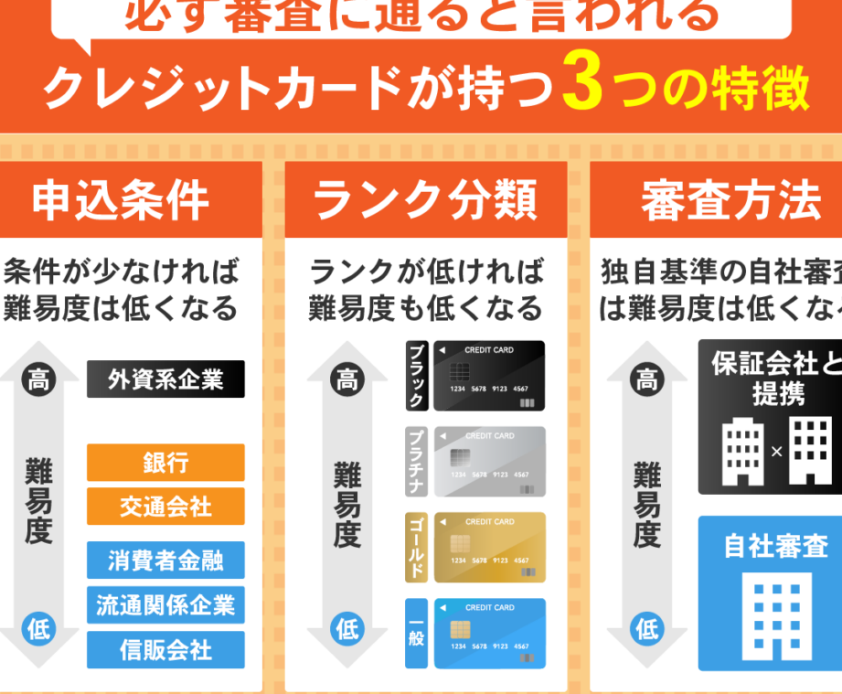 クレジットカードはいくらから作れる？必要な条件とポイント
