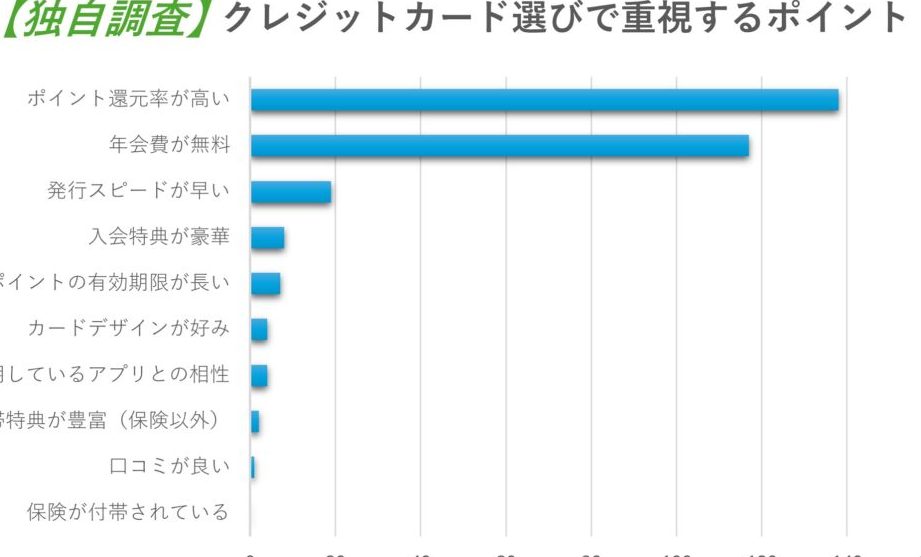 クレジットカード年会費はいくら払ってる？実態と見直しポイント