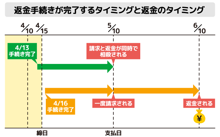 クレジットカード返金のタイミングとプロセスについて