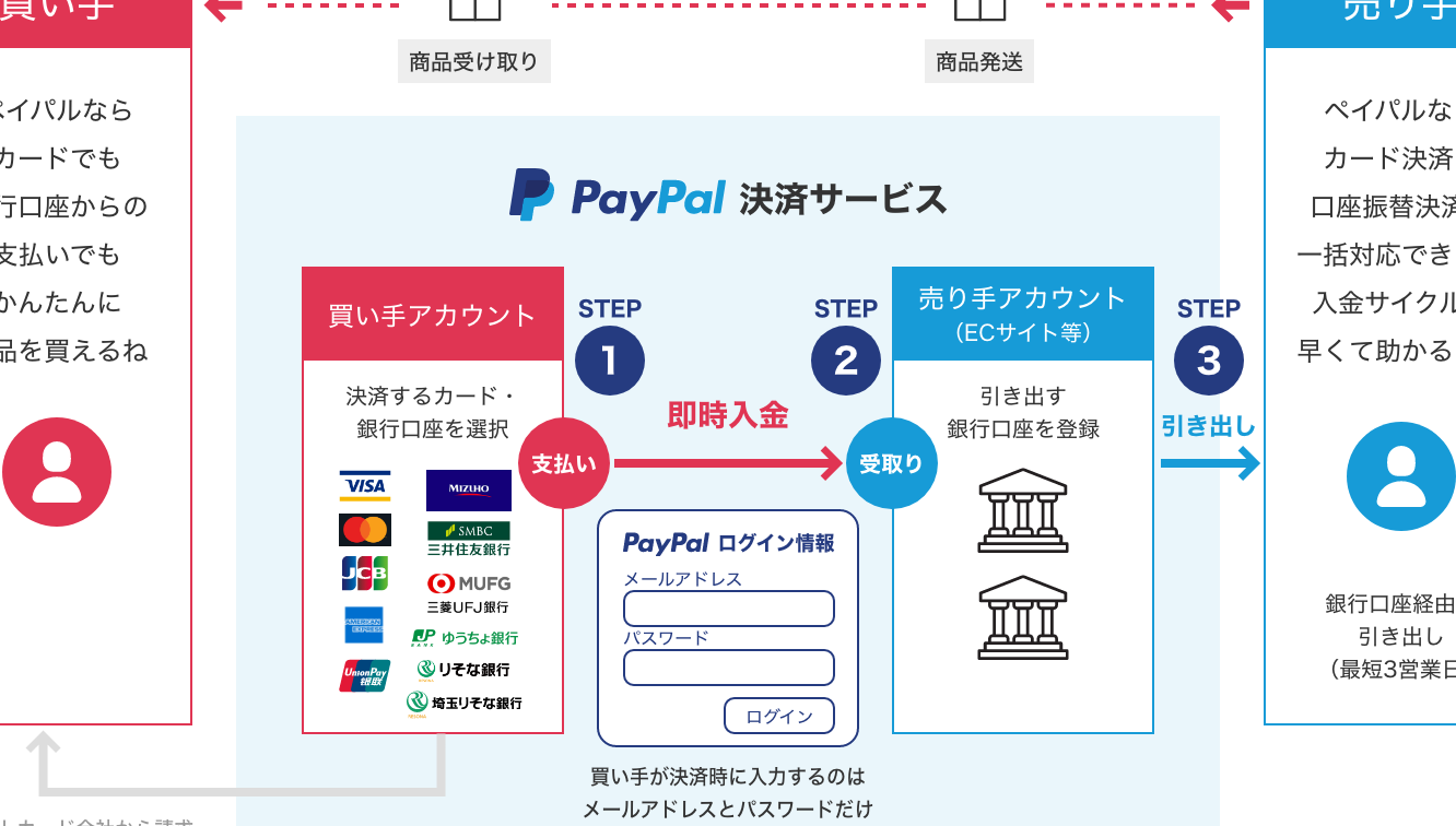 PayPal口座とクレジットカードどちらがいいのか分析