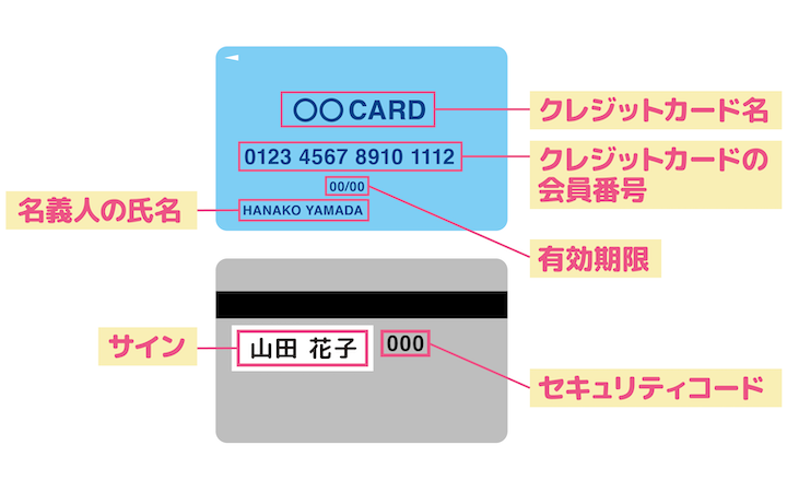 Visaクレジット番号はどこに記載されているか解説